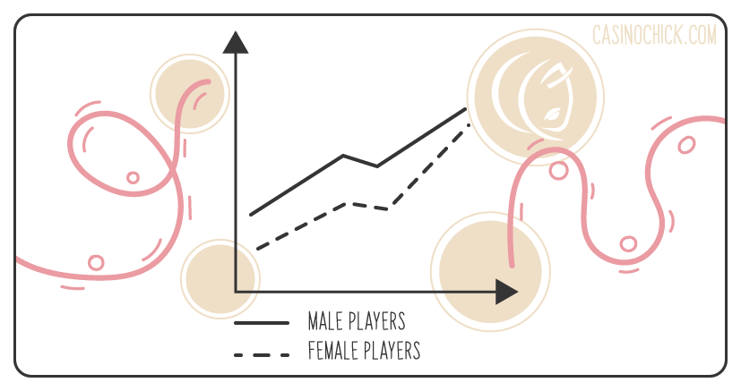 Male vs. Female gamblers stats