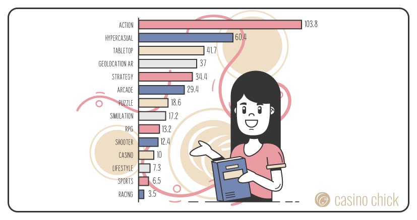 Mobile Game Genres in the USA 2021