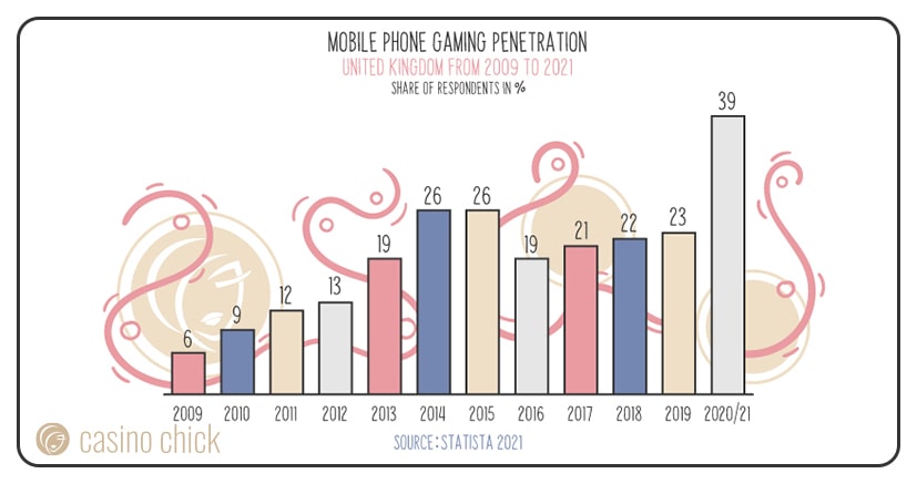 Mobile phone gaming penetration in the United Kingdom